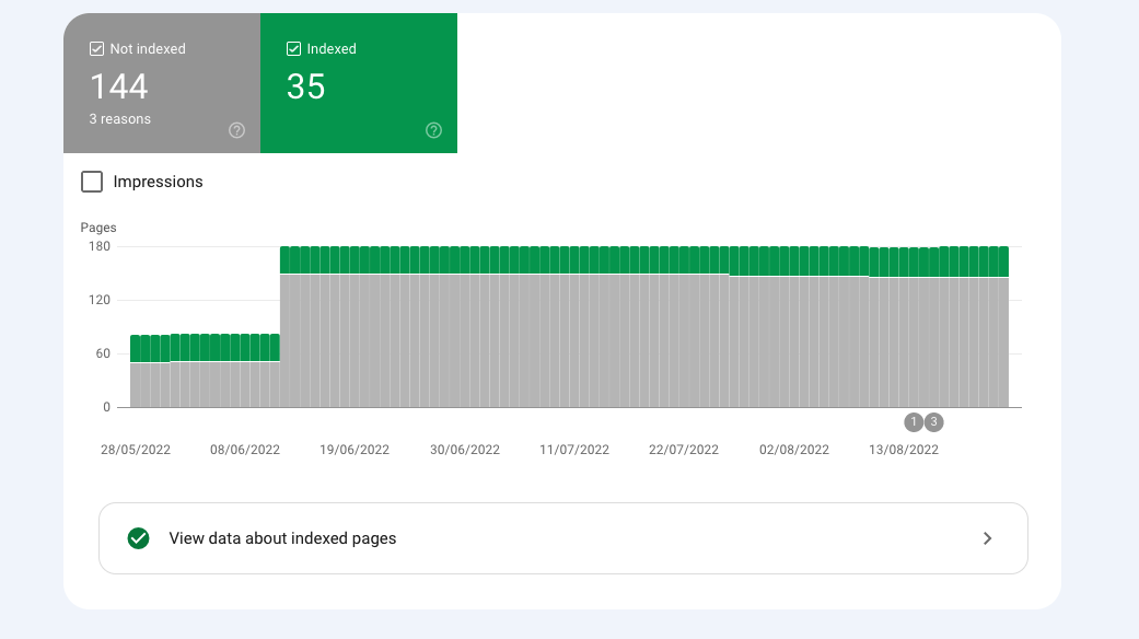 Chart showing 35 of my pages are indexed and 144 aren't