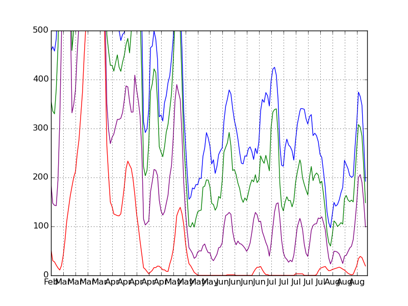 Picture of a chart that shows the size of my stress schart over time. 